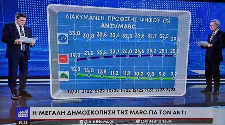 Χαμός στον αέρα με τον Χατζηνικολάου και τον δημοσκόπο (βίντεο)